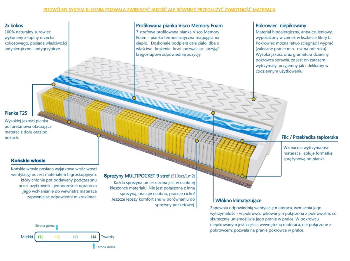 Materac AMSTERDAM MULTIPOCKET VISCO MOLET 115x200 cm