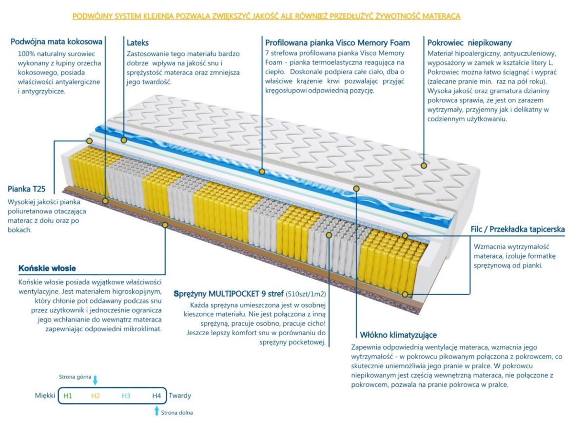 Materac ALMERE MULTIPOCKET VISCO MOLET 60x120 cm