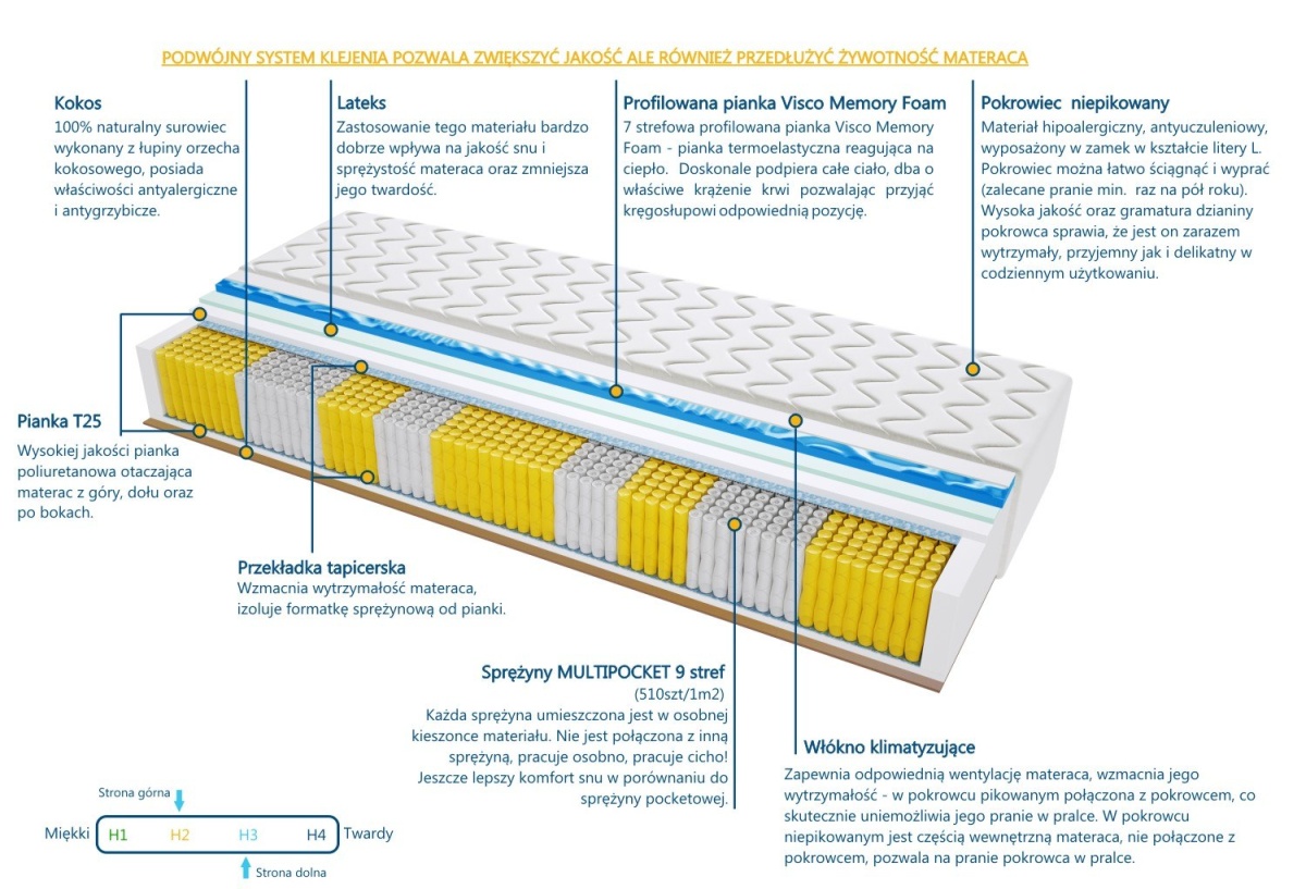 Materac PORTO MULTIPOCKET VISCO MOLET 60x150 cm