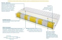 Materac Atlanta Mini 90x165 cm