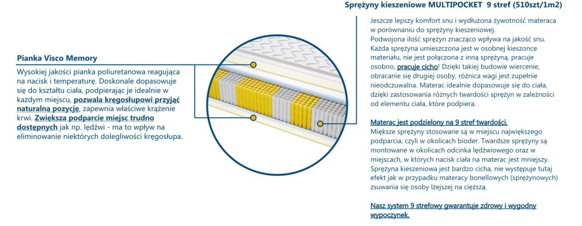 Materac Atlanta Multipocket 185x200 cm