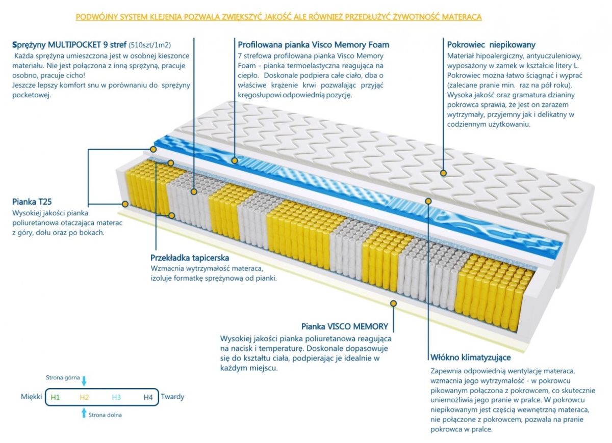 Materac Atlanta Multipocket Visco Molet 100x225 cm