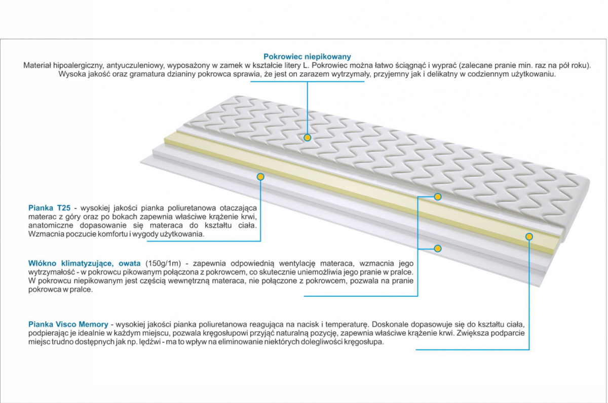 Materac nawierzchniowy Pianka T25 + Visco 150x180 cm