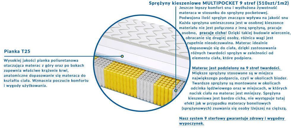 Materac Bolonia Multipocket 185x240 cm