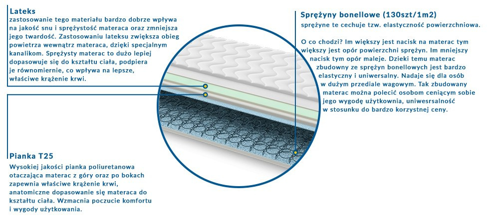 Materac Werona 190x235 cm