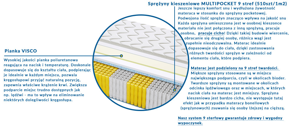 Materac Palermo Multipocket 185x230 cm