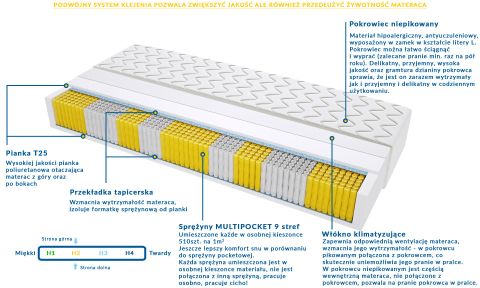 Materac Napoli Multipocket 185x240 cm