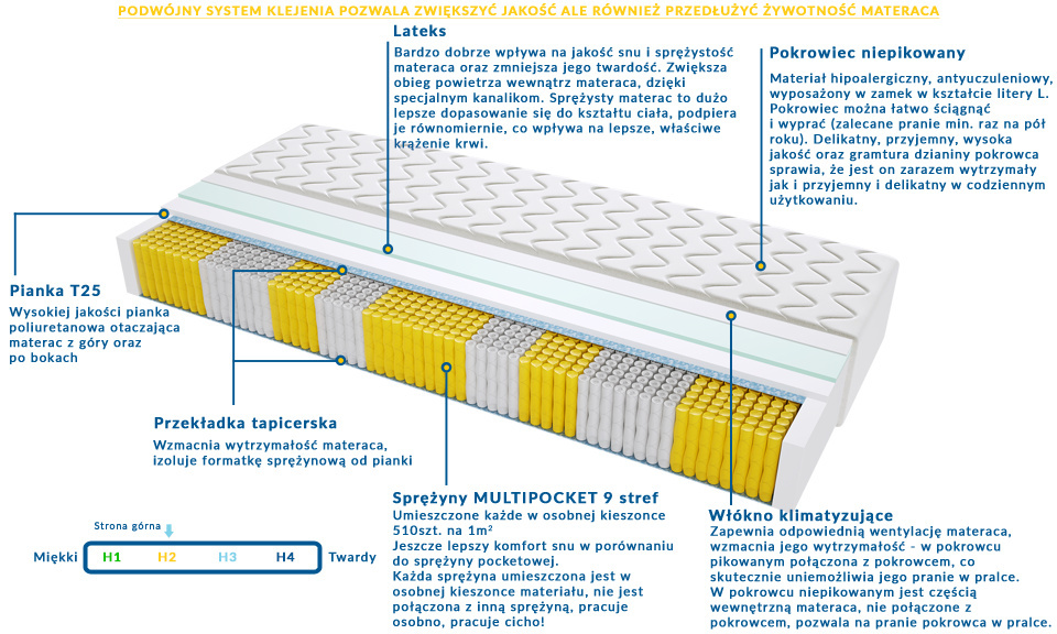 Materac Turyn Multipocket 185x225 cm