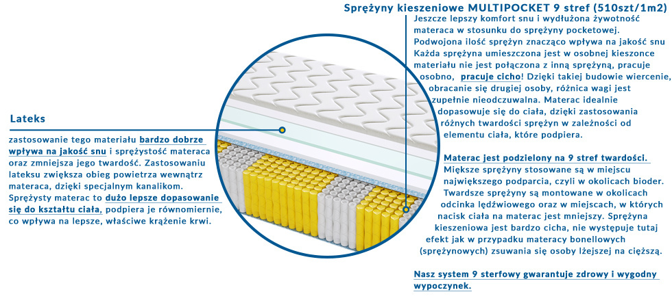 Materac Turyn Multipocket 185x235 cm Materac Turyn Multipocket 185x235 cm