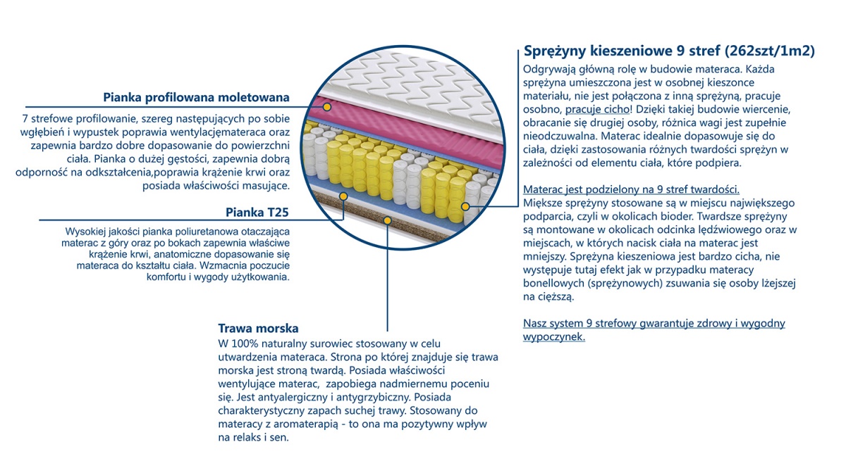 Materac Mediolan Molet Trawa 190x225 cm
