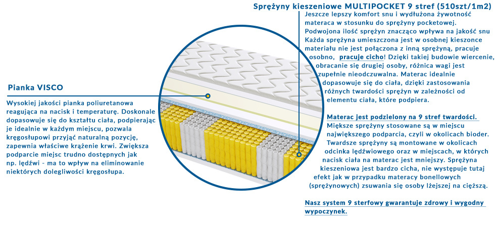 Materac Dallas Multipocket 195x225 cm Materac Dallas Multipocket 195x225 cm