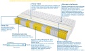 Materac Dallas Multipocket 195x240 cm