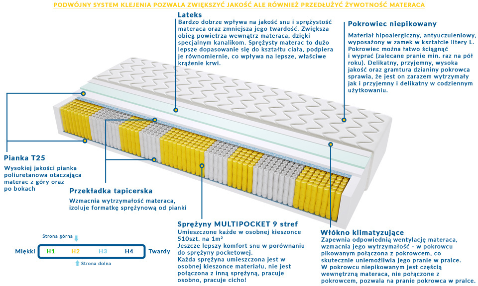 Materac Chicago Multipocket 190x240 cm