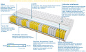 Materac Madryt Mini 195x225 cm