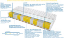 Materac Madryt Multipocket 185x230 cm