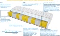 Materac Madryt Multipocket 200x225 cm