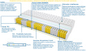 Materac Walencja Mini 185x235 cm