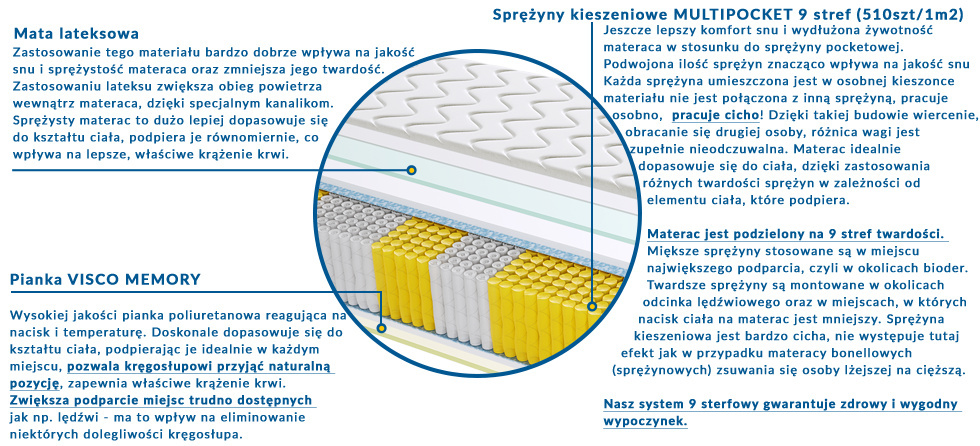 Materac Walencja Multipocket 185x240 cm