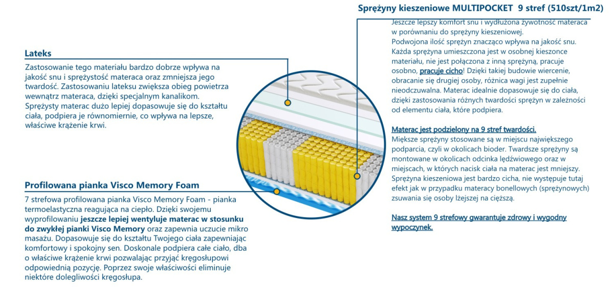 Materac Walencja Multipocket Visco Molet 190x230 cm