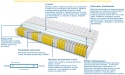 Materac Badalona Mini 200x225 cm