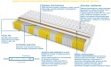 Materac Vigo Multipocket 200x225 cm
