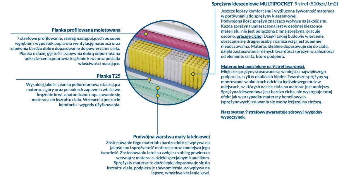 Materac Badalona Molet Multipocket 195x240 cm