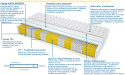 Materac Braga Multipocket 200x225 cm