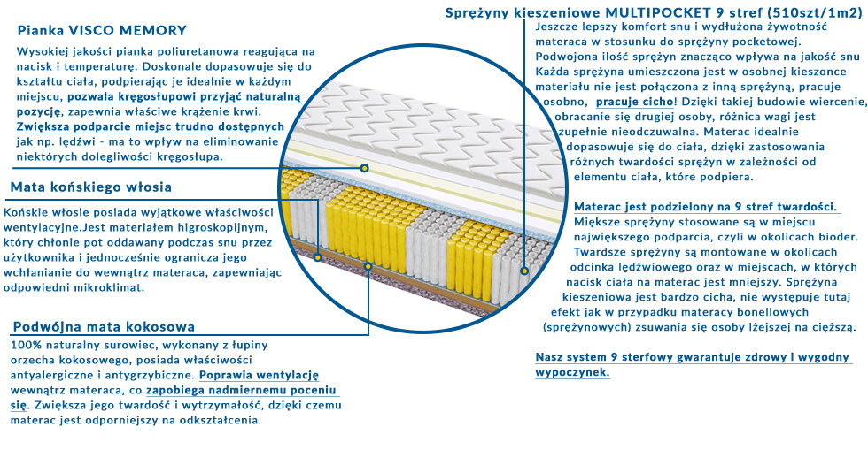 Materac Amsterdam Multipocket 185x240 cm