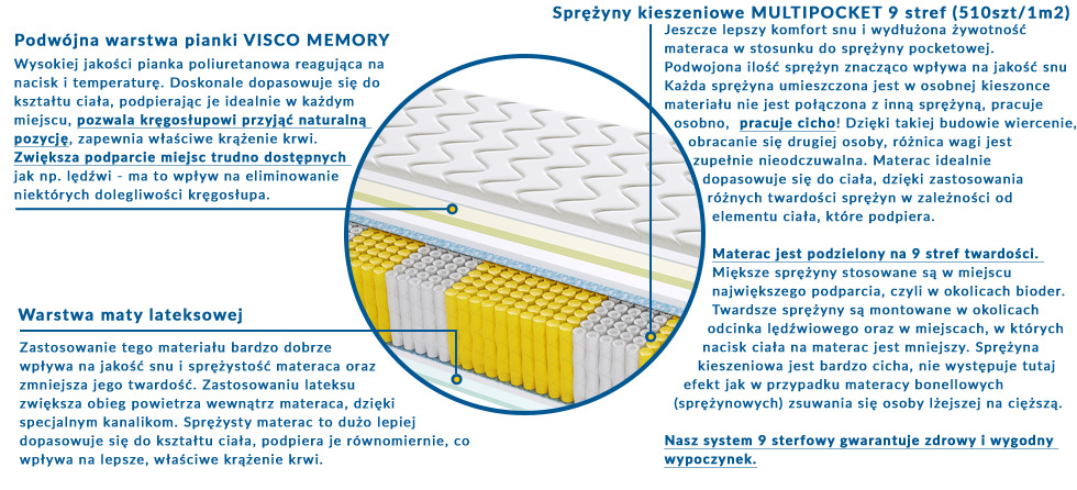 Materac Leon Multipocket 190x240 cm