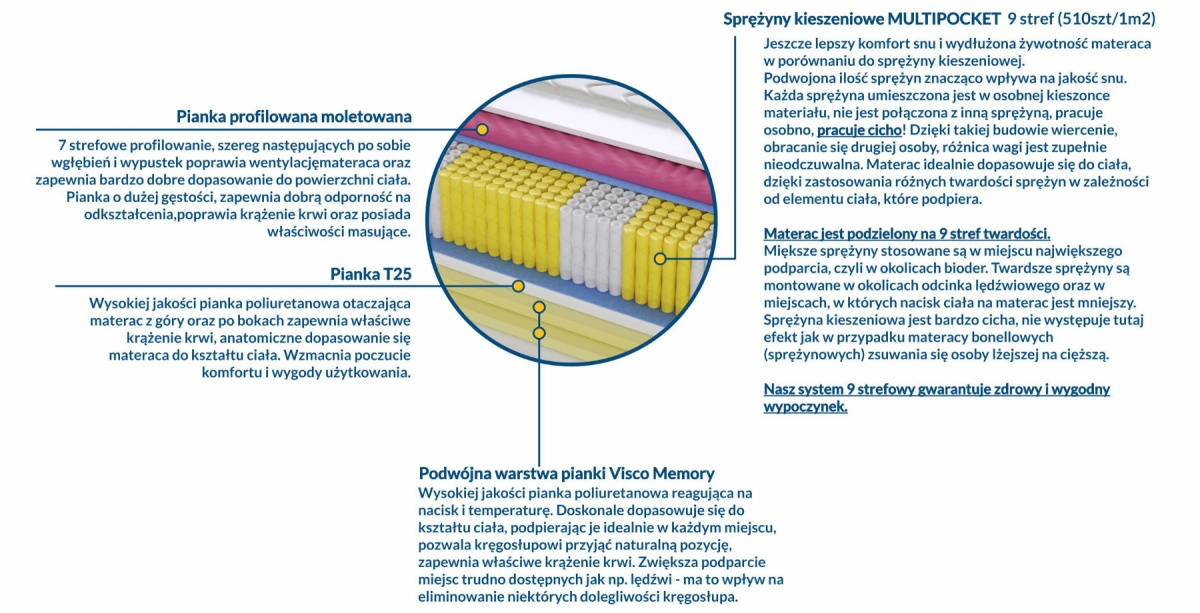 Materac Zeus Molet Multipocket 190x225 cm