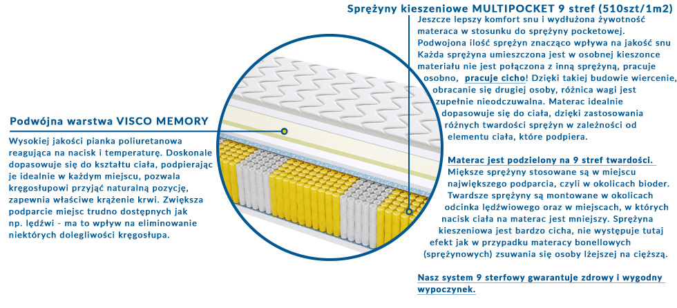 Materac Zeus Multipocket 185x240 cm