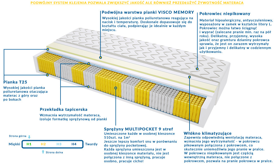 Materac Zeus Multipocket 200x230 cm