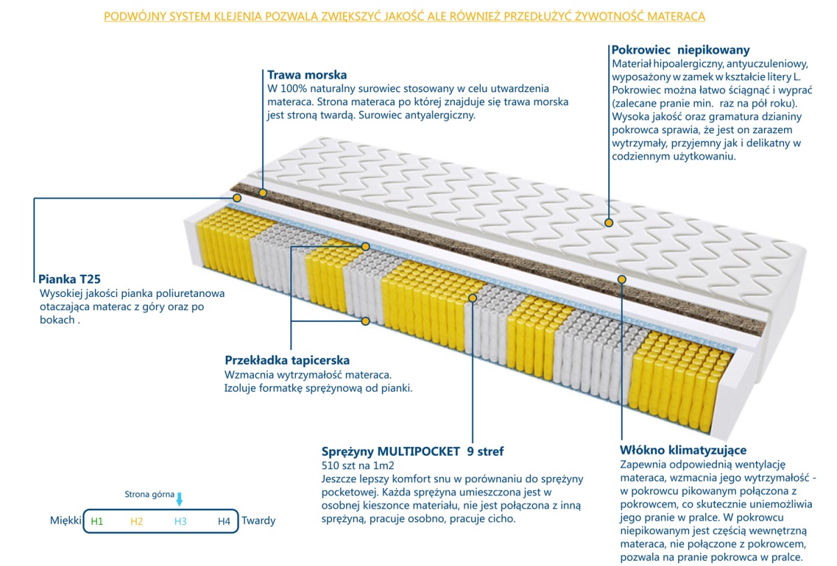 Materac Geneva Trawa Multipocket 65x180 cm