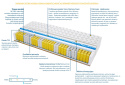 Materac BARCELONA TRAWA MINI VISCO MOLET 110x230 cm