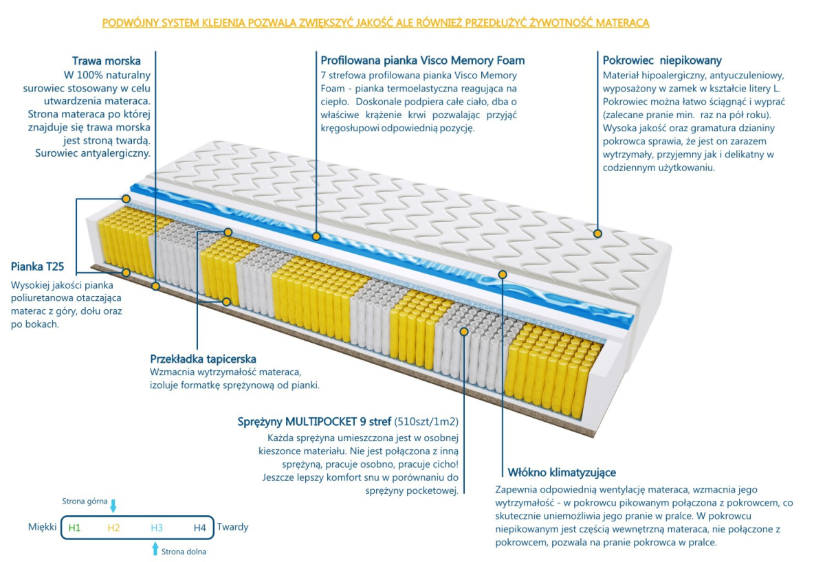 Materac BARCELONA TRAWA MULTIPOCKET VISCO MOLET 110x200 cm