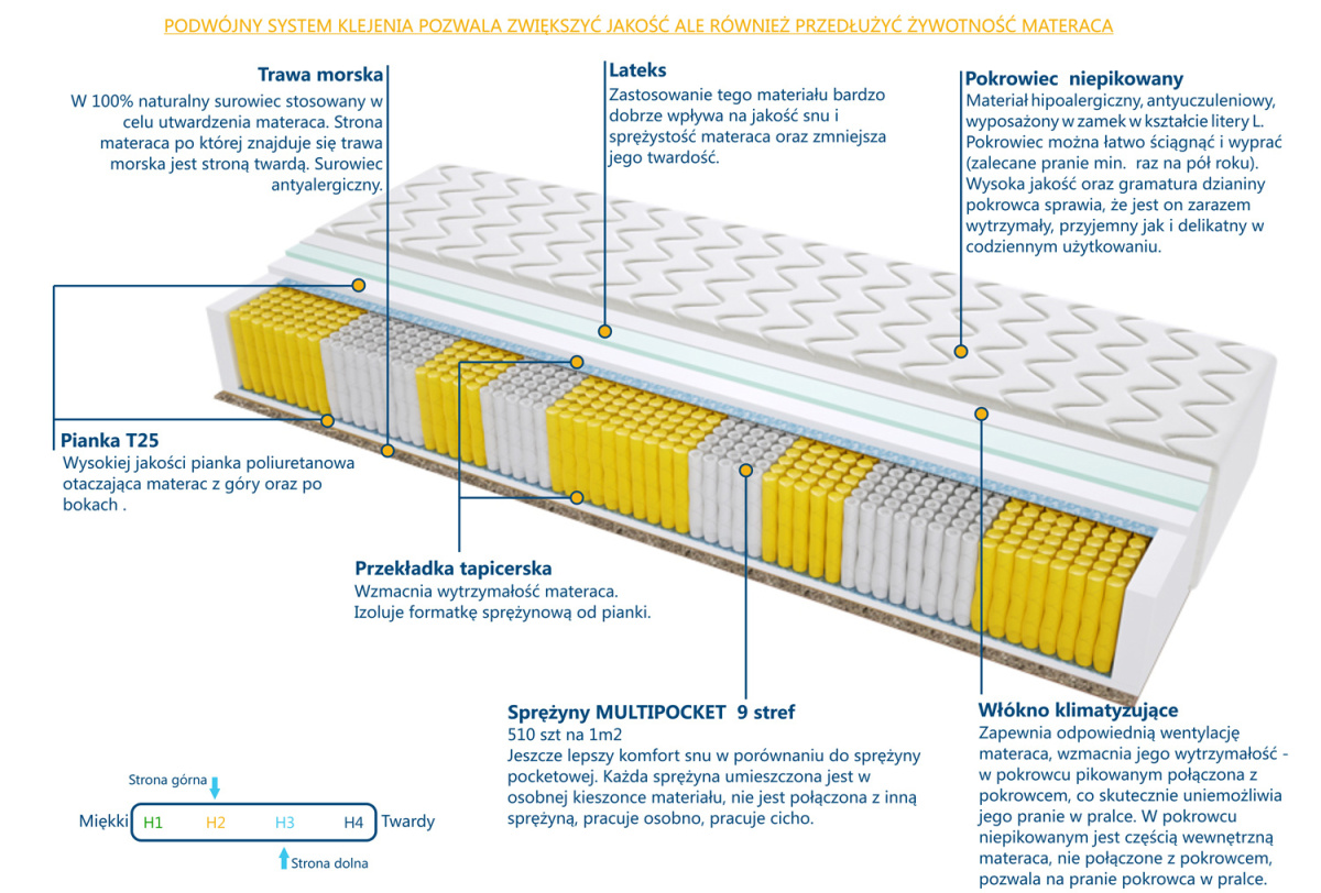 Materac Madryt Trawa Multipocket 100x125 cm