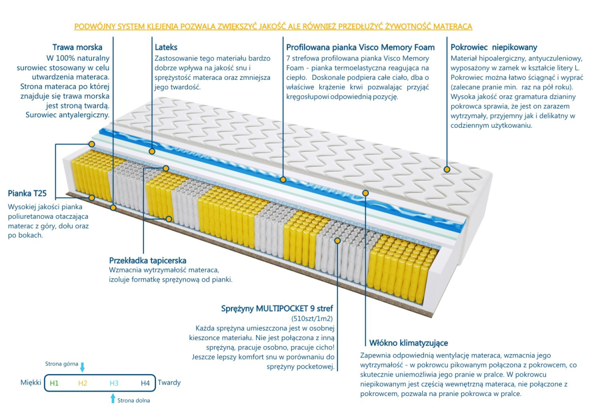 Materac PORTO TRAWA MULTIPOCKET VISCO MOLET 100x200 cm