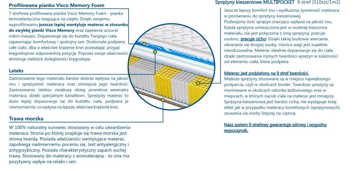Materac PORTO TRAWA MULTIPOCKET VISCO MOLET 160x195 cm