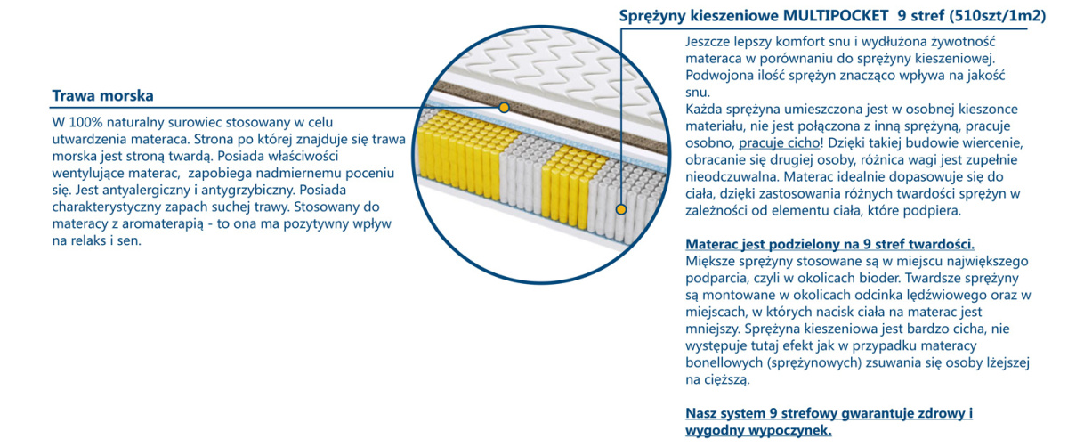 Materac Mediolan Trawa Multipocket 100x130 cm