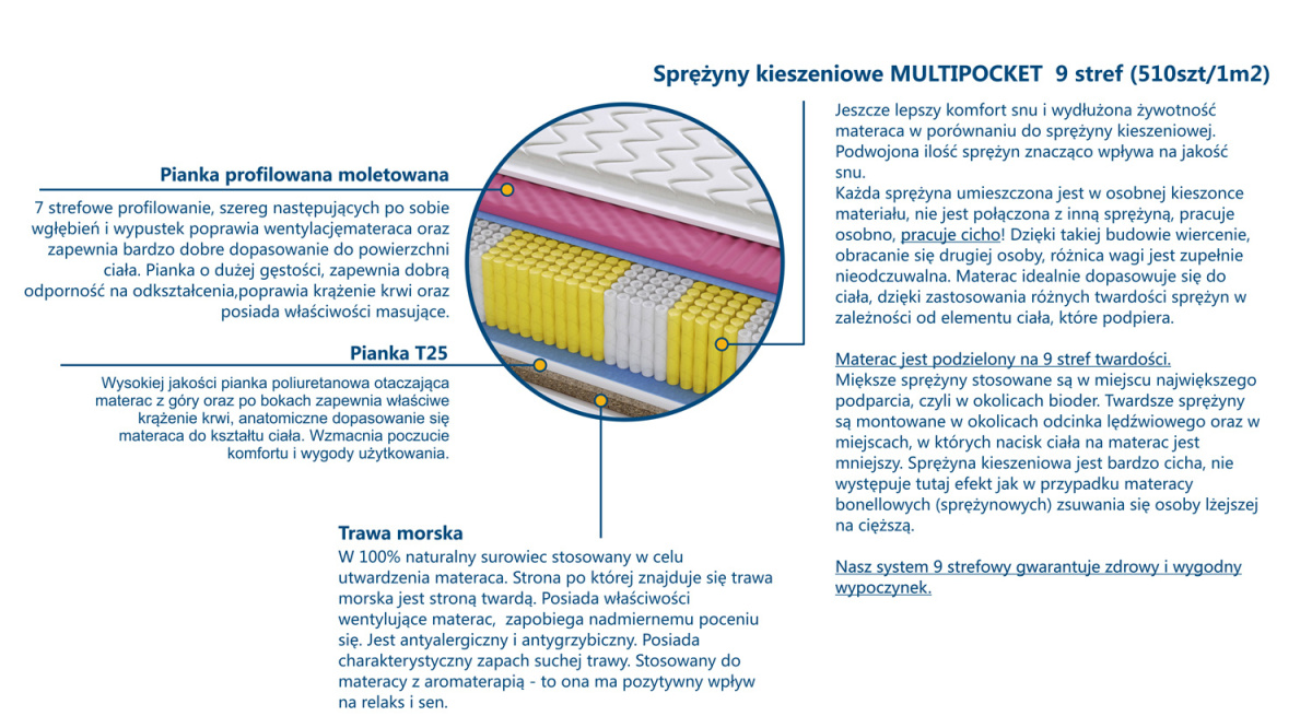 Materac Mediolan Molet Trawa Multipocket 100x130 cm