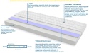 Materac FOGGIA MAX PLUS 100x225 cm