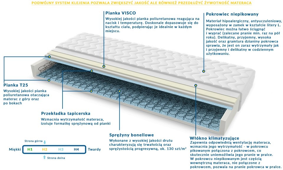 Materac TORONTO 90x220 cm