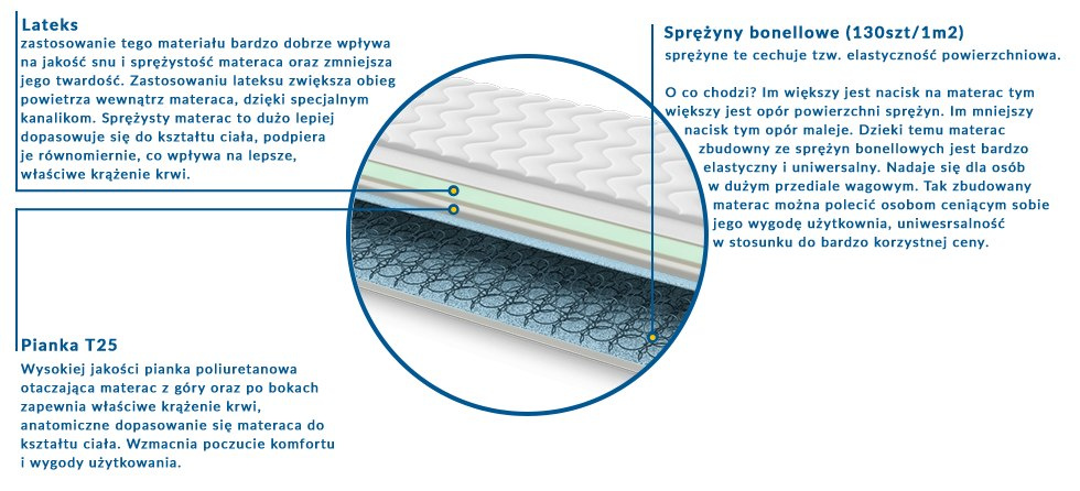 Materac WERONA 90x215 cm Materac WERONA 90x215 cm