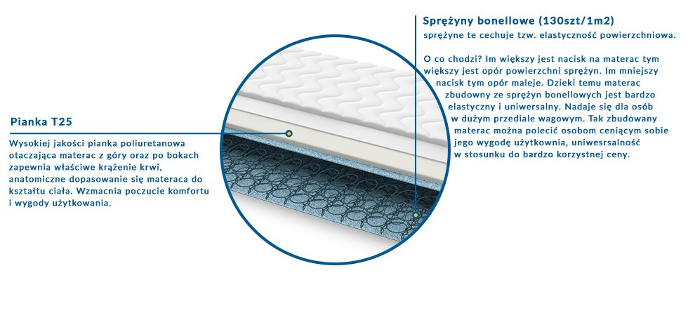 Materac WENECJA 145x155 cm Materac WENECJA 145x155 cm