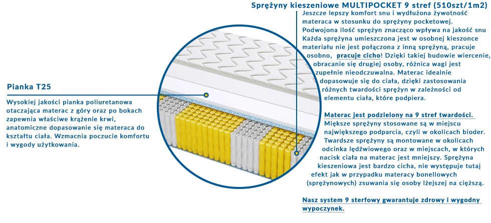 Materac BOLONIA MULTIPOCKET 100x200 cm