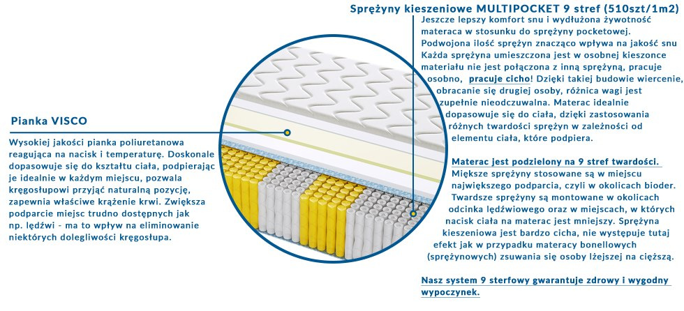 Materac PALERMO MULTIPOCKET 145x200 cm