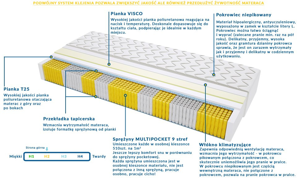 Materac PALERMO MULTIPOCKET 80x190 cm Materac PALERMO MULTIPOCKET 80x190 cm
