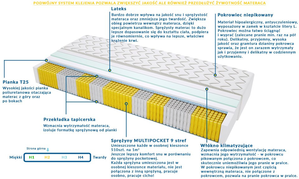 Materac TURYN MULTIPOCKET 155x215 cm Materac TURYN MULTIPOCKET 155x215 cm