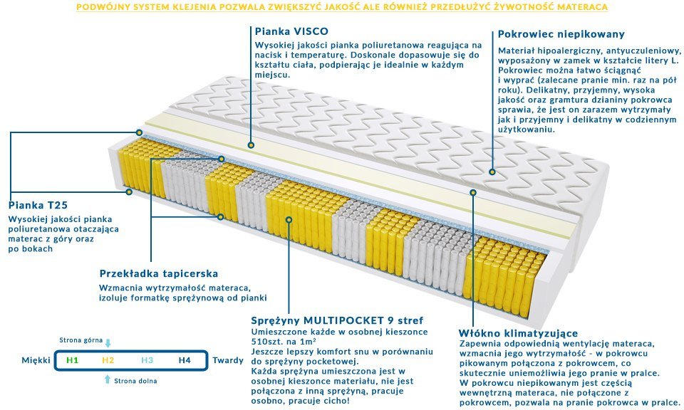 Materac DALLAS MULTIPOCKET 100x230 cm