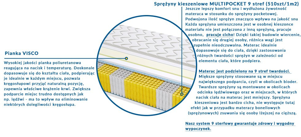 Materac DALLAS MULTIPOCKET 90x185 cm Materac DALLAS MULTIPOCKET 90x185 cm